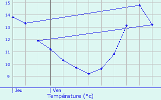 Graphique des tempratures prvues pour Trampot