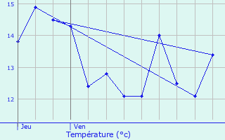 Graphique des tempratures prvues pour Villers-sur-Trie