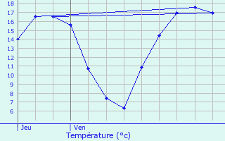 Graphique des tempratures prvues pour Rendeux