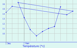 Graphique des tempratures prvues pour Beaulieu