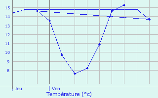 Graphique des tempratures prvues pour Leulinghen-Bernes