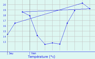 Graphique des tempratures prvues pour Labretonie