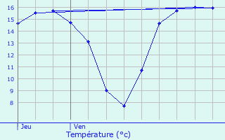 Graphique des tempratures prvues pour Courseulles-sur-Mer
