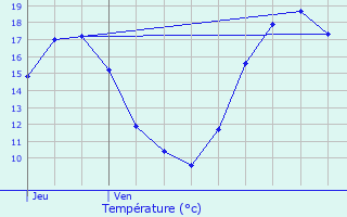 Graphique des tempratures prvues pour Lhon