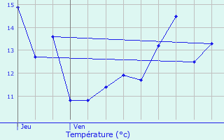 Graphique des tempratures prvues pour Jouaignes
