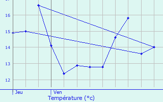 Graphique des tempratures prvues pour Achres