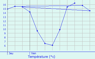 Graphique des tempratures prvues pour Maintenay