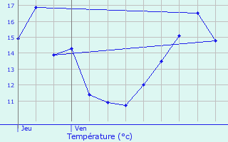 Graphique des tempratures prvues pour Saint-Lubin-en-Vergonnois