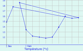 Graphique des tempratures prvues pour Joeuf