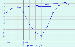 Graphique des tempratures prvues pour Verson