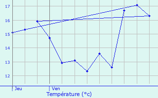 Graphique des tempratures prvues pour Stekene