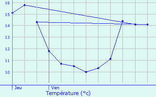 Graphique des tempratures prvues pour Darney-aux-Chnes