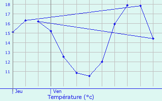 Graphique des tempratures prvues pour Vitr