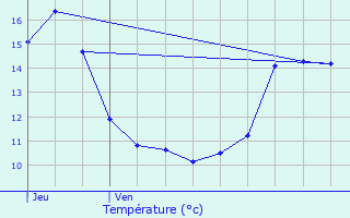 Graphique des tempratures prvues pour Longchamp-sous-Chtenois