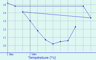 Graphique des tempratures prvues pour Voujeaucourt