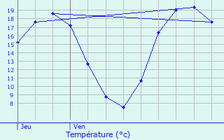 Graphique des tempratures prvues pour Val-de-Reuil