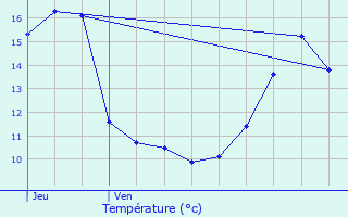 Graphique des tempratures prvues pour Derbamont