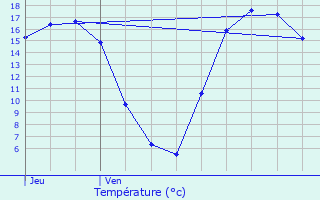 Graphique des tempratures prvues pour Beauvoir-Wavans