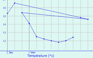 Graphique des tempratures prvues pour Le Roeulx