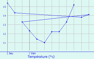 Graphique des tempratures prvues pour Juvincourt-et-Damary