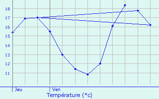 Graphique des tempratures prvues pour L