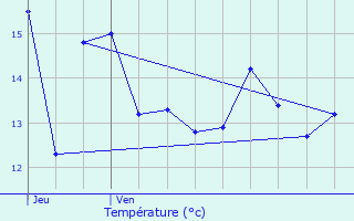 Graphique des tempratures prvues pour Connelles