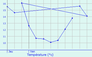 Graphique des tempratures prvues pour Villers-Rotin
