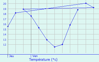 Graphique des tempratures prvues pour Fourqueux