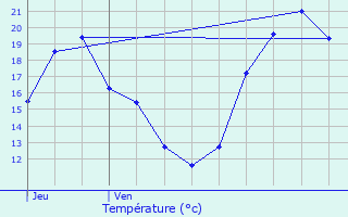 Graphique des tempratures prvues pour Monguilhem