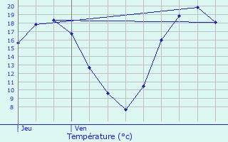 Graphique des tempratures prvues pour Escautpont