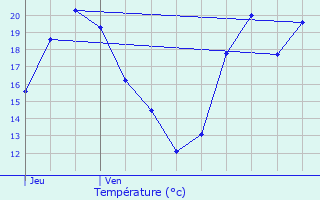 Graphique des tempratures prvues pour L