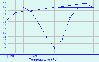 Graphique des tempratures prvues pour Montgeroult