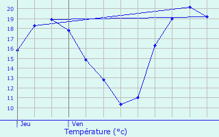 Graphique des tempratures prvues pour L