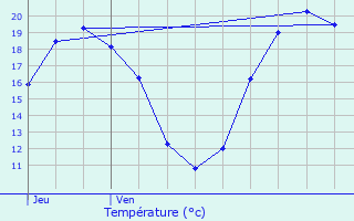 Graphique des tempratures prvues pour Le Thillay