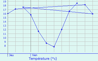 Graphique des tempratures prvues pour Auxi-le-Chteau