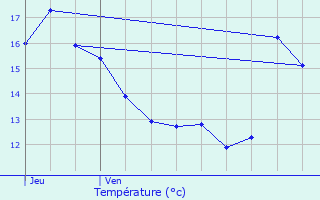 Graphique des tempratures prvues pour Fches-Thumesnil