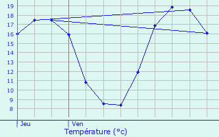 Graphique des tempratures prvues pour Lillers