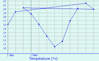 Graphique des tempratures prvues pour Aubergenville