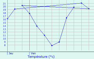 Graphique des tempratures prvues pour Vern-sur-Seiche