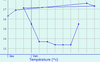 Graphique des tempratures prvues pour Edegem