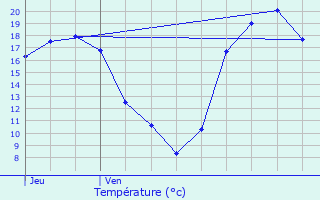 Graphique des tempratures prvues pour Leers