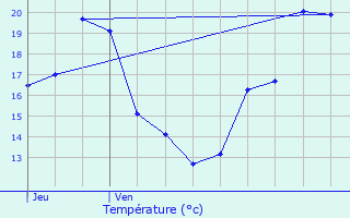 Graphique des tempratures prvues pour Auterive