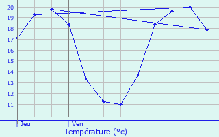 Graphique des tempratures prvues pour Distroff