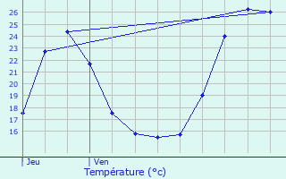 Graphique des tempratures prvues pour Comps