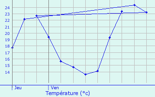 Graphique des tempratures prvues pour Mazeray