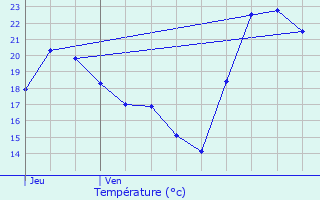 Graphique des tempratures prvues pour Bourcefranc-le-Chapus