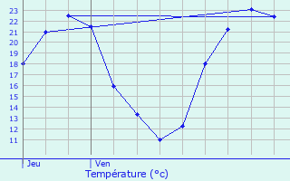 Graphique des tempratures prvues pour Vendrennes