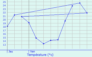 Graphique des tempratures prvues pour Le Gua