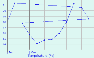 Graphique des tempratures prvues pour Vdrines-Saint-Loup