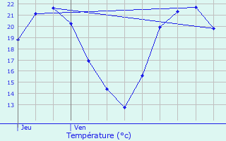 Graphique des tempratures prvues pour Uckange